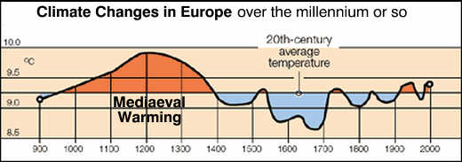 Europe's Temperature
